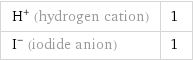 H^+ (hydrogen cation) | 1 I^- (iodide anion) | 1