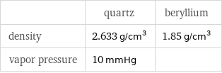  | quartz | beryllium density | 2.633 g/cm^3 | 1.85 g/cm^3 vapor pressure | 10 mmHg | 