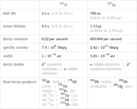  | Tl-182 | Pa-220 half-life | 3.1 s (1.8 to 4.4 s) | 780 ns (0.613 to 0.954 µs) mean lifetime | 4.5 s (2.5 to 6.5 s) | 1.13 µs (0.8932 to 1.358 µs) decay constant | 0.22 per second | 885000 per second specific activity | 7.4×10^8 TBq/g | 2.42×10^15 TBq/g width | 1×10^-16 eV | 5.85×10^-10 eV decay modes | β^+ (positron emission) | α (alpha emission) | α (alpha emission) | β^+ (positron emission) final decay products | W-182 (80%) | Hf-178 (15%) | Yb-170 (2.8%) | Er-166 (9×10^-5%) | Ta-181 (1×10^-5%) | Hf-177 (7×10^-9%) | Yb-174 (0%) | Pb-204 (100%) | Pb-208 (0.0022%) | Hg-200 (0%)