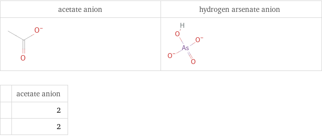   | acetate anion  | 2  | 2