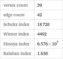 vertex count | 39 edge count | 42 Schultz index | 18728 Wiener index | 4492 Hosoya index | 6.576×10^7 Balaban index | 1.638