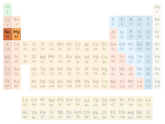 Periodic table location