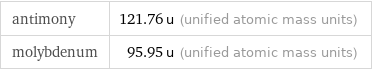 antimony | 121.76 u (unified atomic mass units) molybdenum | 95.95 u (unified atomic mass units)