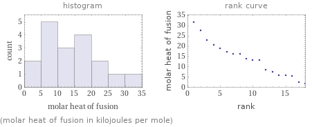   (molar heat of fusion in kilojoules per mole)