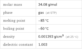 molar mass | 34.08 g/mol phase | gas (at STP) melting point | -85 °C boiling point | -60 °C density | 0.001393 g/cm^3 (at 25 °C) dielectric constant | 1.003