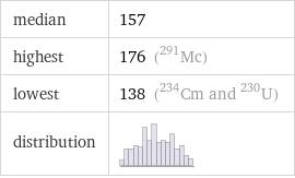 median | 157 highest | 176 (Mc-291) lowest | 138 (Cm-234 and U-230) distribution | 