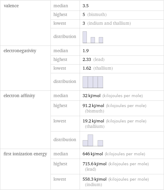 valence | median | 3.5  | highest | 5 (bismuth)  | lowest | 3 (indium and thallium)  | distribution |  electronegativity | median | 1.9  | highest | 2.33 (lead)  | lowest | 1.62 (thallium)  | distribution |  electron affinity | median | 32 kJ/mol (kilojoules per mole)  | highest | 91.2 kJ/mol (kilojoules per mole) (bismuth)  | lowest | 19.2 kJ/mol (kilojoules per mole) (thallium)  | distribution |  first ionization energy | median | 646 kJ/mol (kilojoules per mole)  | highest | 715.6 kJ/mol (kilojoules per mole) (lead)  | lowest | 558.3 kJ/mol (kilojoules per mole) (indium)
