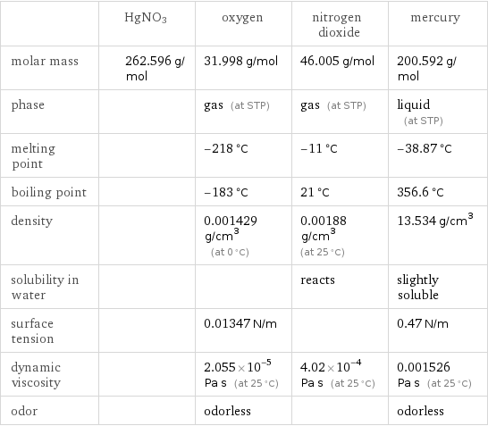  | HgNO3 | oxygen | nitrogen dioxide | mercury molar mass | 262.596 g/mol | 31.998 g/mol | 46.005 g/mol | 200.592 g/mol phase | | gas (at STP) | gas (at STP) | liquid (at STP) melting point | | -218 °C | -11 °C | -38.87 °C boiling point | | -183 °C | 21 °C | 356.6 °C density | | 0.001429 g/cm^3 (at 0 °C) | 0.00188 g/cm^3 (at 25 °C) | 13.534 g/cm^3 solubility in water | | | reacts | slightly soluble surface tension | | 0.01347 N/m | | 0.47 N/m dynamic viscosity | | 2.055×10^-5 Pa s (at 25 °C) | 4.02×10^-4 Pa s (at 25 °C) | 0.001526 Pa s (at 25 °C) odor | | odorless | | odorless