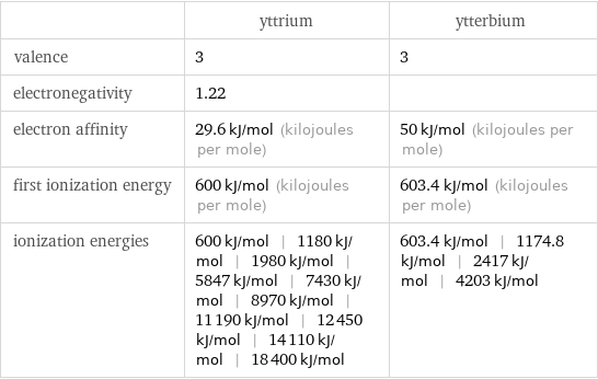  | yttrium | ytterbium valence | 3 | 3 electronegativity | 1.22 |  electron affinity | 29.6 kJ/mol (kilojoules per mole) | 50 kJ/mol (kilojoules per mole) first ionization energy | 600 kJ/mol (kilojoules per mole) | 603.4 kJ/mol (kilojoules per mole) ionization energies | 600 kJ/mol | 1180 kJ/mol | 1980 kJ/mol | 5847 kJ/mol | 7430 kJ/mol | 8970 kJ/mol | 11190 kJ/mol | 12450 kJ/mol | 14110 kJ/mol | 18400 kJ/mol | 603.4 kJ/mol | 1174.8 kJ/mol | 2417 kJ/mol | 4203 kJ/mol