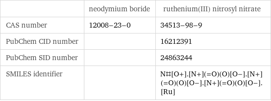  | neodymium boride | ruthenium(III) nitrosyl nitrate CAS number | 12008-23-0 | 34513-98-9 PubChem CID number | | 16212391 PubChem SID number | | 24863244 SMILES identifier | | N#[O+].[N+](=O)(O)[O-].[N+](=O)(O)[O-].[N+](=O)(O)[O-].[Ru]