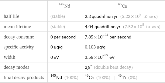  | Nd-145 | Ca-46 half-life | (stable) | 2.8 quadrillion yr (5.22×10^8 to ∞ s) mean lifetime | (stable) | 4.04 quadrillion yr (7.52×10^8 to ∞ s) decay constant | 0 per second | 7.85×10^-24 per second specific activity | 0 Bq/g | 0.103 Bq/g width | 0 eV | 3.58×10^-39 eV decay modes | | 2β^- (double beta decay) final decay products | Nd-145 (100%) | Ca-46 (100%) | Ti-46 (0%)