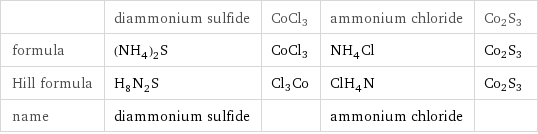  | diammonium sulfide | CoCl3 | ammonium chloride | Co2S3 formula | (NH_4)_2S | CoCl3 | NH_4Cl | Co2S3 Hill formula | H_8N_2S | Cl3Co | ClH_4N | Co2S3 name | diammonium sulfide | | ammonium chloride | 