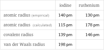  | iodine | ruthenium atomic radius (empirical) | 140 pm | 130 pm atomic radius (calculated) | 115 pm | 178 pm covalent radius | 139 pm | 146 pm van der Waals radius | 198 pm | 