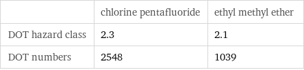  | chlorine pentafluoride | ethyl methyl ether DOT hazard class | 2.3 | 2.1 DOT numbers | 2548 | 1039