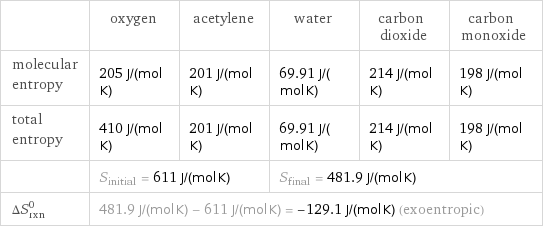  | oxygen | acetylene | water | carbon dioxide | carbon monoxide molecular entropy | 205 J/(mol K) | 201 J/(mol K) | 69.91 J/(mol K) | 214 J/(mol K) | 198 J/(mol K) total entropy | 410 J/(mol K) | 201 J/(mol K) | 69.91 J/(mol K) | 214 J/(mol K) | 198 J/(mol K)  | S_initial = 611 J/(mol K) | | S_final = 481.9 J/(mol K) | |  ΔS_rxn^0 | 481.9 J/(mol K) - 611 J/(mol K) = -129.1 J/(mol K) (exoentropic) | | | |  