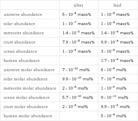  | silver | lead universe abundance | 6×10^-8 mass% | 1×10^-6 mass% solar abundance | 1×10^-7 mass% | 1×10^-6 mass% meteorite abundance | 1.4×10^-5 mass% | 1.4×10^-4 mass% crust abundance | 7.9×10^-6 mass% | 9.9×10^-4 mass% ocean abundance | 1×10^-8 mass% | 3×10^-9 mass% human abundance | | 1.7×10^-4 mass% universe molar abundance | 7×10^-10 mol% | 6×10^-9 mol% solar molar abundance | 9.9×10^-10 mol% | 7×10^-9 mol% meteorite molar abundance | 2×10^-6 mol% | 1×10^-5 mol% ocean molar abundance | 5.7×10^-10 mol% | 9×10^-11 mol% crust molar abundance | 2×10^-6 mol% | 9.9×10^-5 mol% human molar abundance | | 5×10^-6 mol%