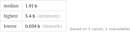 median | 1.91 b highest | 5.4 b (antimony) lowest | 0.034 b (bismuth) | (based on 5 values; 1 unavailable)