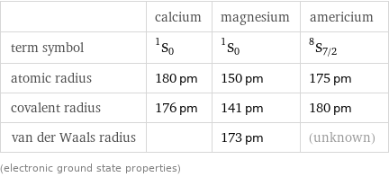  | calcium | magnesium | americium term symbol | ^1S_0 | ^1S_0 | ^8S_(7/2) atomic radius | 180 pm | 150 pm | 175 pm covalent radius | 176 pm | 141 pm | 180 pm van der Waals radius | | 173 pm | (unknown) (electronic ground state properties)