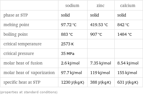  | sodium | zinc | calcium phase at STP | solid | solid | solid melting point | 97.72 °C | 419.53 °C | 842 °C boiling point | 883 °C | 907 °C | 1484 °C critical temperature | 2573 K | |  critical pressure | 35 MPa | |  molar heat of fusion | 2.6 kJ/mol | 7.35 kJ/mol | 8.54 kJ/mol molar heat of vaporization | 97.7 kJ/mol | 119 kJ/mol | 155 kJ/mol specific heat at STP | 1230 J/(kg K) | 388 J/(kg K) | 631 J/(kg K) (properties at standard conditions)