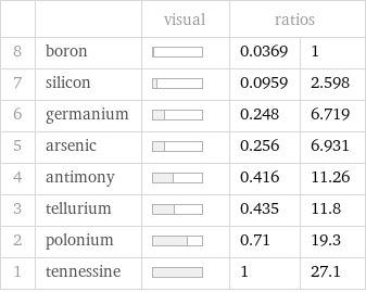  | | visual | ratios |  8 | boron | | 0.0369 | 1 7 | silicon | | 0.0959 | 2.598 6 | germanium | | 0.248 | 6.719 5 | arsenic | | 0.256 | 6.931 4 | antimony | | 0.416 | 11.26 3 | tellurium | | 0.435 | 11.8 2 | polonium | | 0.71 | 19.3 1 | tennessine | | 1 | 27.1