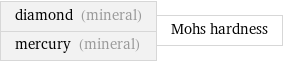 diamond (mineral) mercury (mineral) | Mohs hardness
