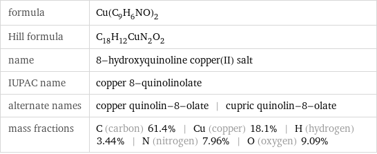 formula | Cu(C_9H_6NO)_2 Hill formula | C_18H_12CuN_2O_2 name | 8-hydroxyquinoline copper(II) salt IUPAC name | copper 8-quinolinolate alternate names | copper quinolin-8-olate | cupric quinolin-8-olate mass fractions | C (carbon) 61.4% | Cu (copper) 18.1% | H (hydrogen) 3.44% | N (nitrogen) 7.96% | O (oxygen) 9.09%