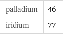 palladium | 46 iridium | 77