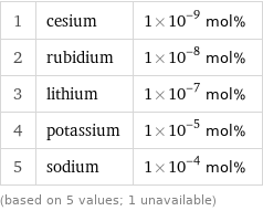 1 | cesium | 1×10^-9 mol% 2 | rubidium | 1×10^-8 mol% 3 | lithium | 1×10^-7 mol% 4 | potassium | 1×10^-5 mol% 5 | sodium | 1×10^-4 mol% (based on 5 values; 1 unavailable)