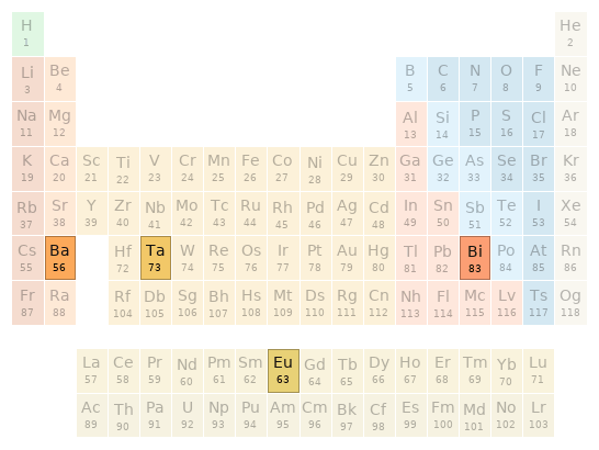 Periodic table location