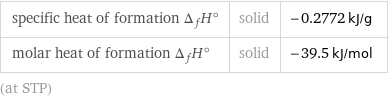 specific heat of formation Δ_fH° | solid | -0.2772 kJ/g molar heat of formation Δ_fH° | solid | -39.5 kJ/mol (at STP)