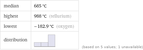 median | 685 °C highest | 988 °C (tellurium) lowest | -182.9 °C (oxygen) distribution | | (based on 5 values; 1 unavailable)