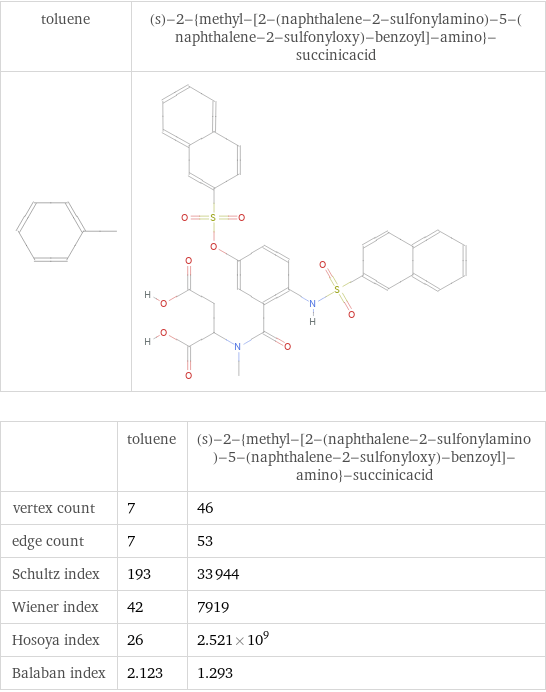   | toluene | (s)-2-{methyl-[2-(naphthalene-2-sulfonylamino)-5-(naphthalene-2-sulfonyloxy)-benzoyl]-amino}-succinicacid vertex count | 7 | 46 edge count | 7 | 53 Schultz index | 193 | 33944 Wiener index | 42 | 7919 Hosoya index | 26 | 2.521×10^9 Balaban index | 2.123 | 1.293