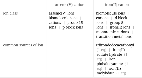  | arsenic(V) cation | iron(II) cation ion class | arsenic(V) ions | biomolecule ions | cations | group 15 ions | p block ions | biomolecule ions | cations | d block ions | group 8 ions | iron(II) ions | monatomic cations | transition metal ions common sources of ion | | triirondodecacarbonyl (1 eq) | iron(II) sulfate hydrate (1 eq) | iron phthalocyanine (1 eq) | iron(II) molybdate (1 eq)