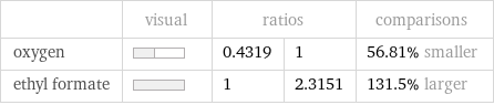  | visual | ratios | | comparisons oxygen | | 0.4319 | 1 | 56.81% smaller ethyl formate | | 1 | 2.3151 | 131.5% larger