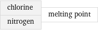 chlorine nitrogen | melting point