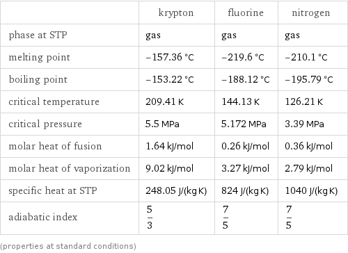  | krypton | fluorine | nitrogen phase at STP | gas | gas | gas melting point | -157.36 °C | -219.6 °C | -210.1 °C boiling point | -153.22 °C | -188.12 °C | -195.79 °C critical temperature | 209.41 K | 144.13 K | 126.21 K critical pressure | 5.5 MPa | 5.172 MPa | 3.39 MPa molar heat of fusion | 1.64 kJ/mol | 0.26 kJ/mol | 0.36 kJ/mol molar heat of vaporization | 9.02 kJ/mol | 3.27 kJ/mol | 2.79 kJ/mol specific heat at STP | 248.05 J/(kg K) | 824 J/(kg K) | 1040 J/(kg K) adiabatic index | 5/3 | 7/5 | 7/5 (properties at standard conditions)