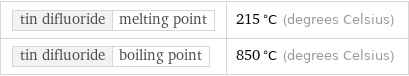 tin difluoride | melting point | 215 °C (degrees Celsius) tin difluoride | boiling point | 850 °C (degrees Celsius)