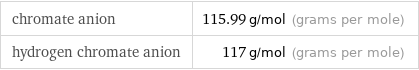 chromate anion | 115.99 g/mol (grams per mole) hydrogen chromate anion | 117 g/mol (grams per mole)