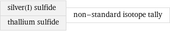 silver(I) sulfide thallium sulfide | non-standard isotope tally