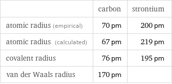 | carbon | strontium atomic radius (empirical) | 70 pm | 200 pm atomic radius (calculated) | 67 pm | 219 pm covalent radius | 76 pm | 195 pm van der Waals radius | 170 pm | 