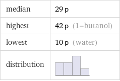 median | 29 p highest | 42 p (1-butanol) lowest | 10 p (water) distribution | 