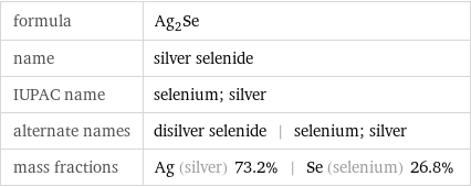 formula | Ag_2Se name | silver selenide IUPAC name | selenium; silver alternate names | disilver selenide | selenium; silver mass fractions | Ag (silver) 73.2% | Se (selenium) 26.8%