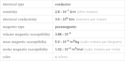 electrical type | conductor resistivity | 2.8×10^-7 Ω m (ohm meters) electrical conductivity | 3.6×10^6 S/m (siemens per meter) magnetic type | paramagnetic volume magnetic susceptibility | 3.88×10^-5 mass magnetic susceptibility | 5.9×10^-9 m^3/kg (cubic meters per kilogram) molar magnetic susceptibility | 1.02×10^-9 m^3/mol (cubic meters per mole) color | (silver)