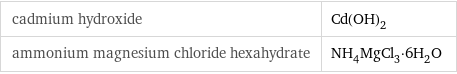 cadmium hydroxide | Cd(OH)_2 ammonium magnesium chloride hexahydrate | NH_4MgCl_3·6H_2O