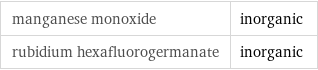 manganese monoxide | inorganic rubidium hexafluorogermanate | inorganic