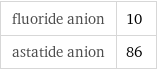 fluoride anion | 10 astatide anion | 86