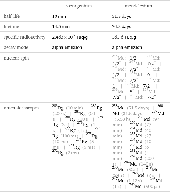  | roentgenium | mendelevium half-life | 10 min | 51.5 days lifetime | 14.5 min | 74.3 days specific radioactivity | 2.463×10^6 TBq/g | 363.6 TBq/g decay mode | alpha emission | alpha emission nuclear spin | | Md-245: 1/2^- | Md-247: 1/2^- | Md-249: 7/2^- | Md-251: 7/2^- | Md-253: 1/2^- | Md-254: 0^- | Md-255: 7/2^- | Md-256: 1^- | Md-257: 7/2^- | Md-258: 8^- | Md-259: 7/2^- | Md-261: 7/2^- unstable isotopes | Rg-283 (10 min) | Rg-282 (200 s) | Rg-281 (60 s) | Rg-280 (10 s) | Rg-279 (3 s) | Rg-278 (1 s) | Rg-277 (1 s) | Rg-276 (100 ms) | Rg-275 (10 ms) | Rg-274 (5 ms) | Rg-273 (5 ms) | Rg-272 (2 ms) | Md-258 (51.5 days) | Md-260 (31.8 days) | Md-257 (5.53 h) | Md-259 (97 min) | Md-256 (77 min) | Md-261 (40 min) | Md-255 (27 min) | Md-254 (10 min) | Md-253 (6 min) | Md-251 (4 min) | Md-262 (200 s) | Md-252 (140 s) | Md-250 (52 s) | Md-249 (24 s) | Md-248 (7 s) | Md-247 (1.12 s) | Md-246 (1 s) | Md-245 (900 µs)