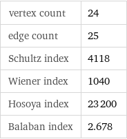 vertex count | 24 edge count | 25 Schultz index | 4118 Wiener index | 1040 Hosoya index | 23200 Balaban index | 2.678