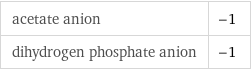 acetate anion | -1 dihydrogen phosphate anion | -1