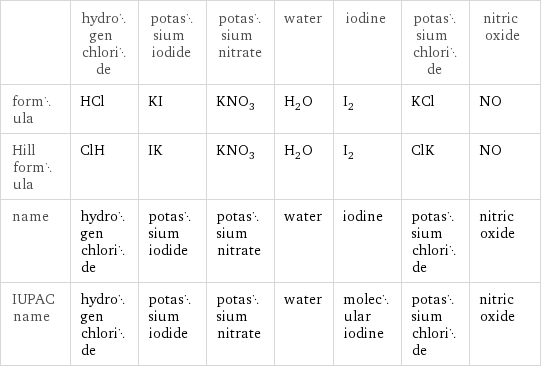  | hydrogen chloride | potassium iodide | potassium nitrate | water | iodine | potassium chloride | nitric oxide formula | HCl | KI | KNO_3 | H_2O | I_2 | KCl | NO Hill formula | ClH | IK | KNO_3 | H_2O | I_2 | ClK | NO name | hydrogen chloride | potassium iodide | potassium nitrate | water | iodine | potassium chloride | nitric oxide IUPAC name | hydrogen chloride | potassium iodide | potassium nitrate | water | molecular iodine | potassium chloride | nitric oxide